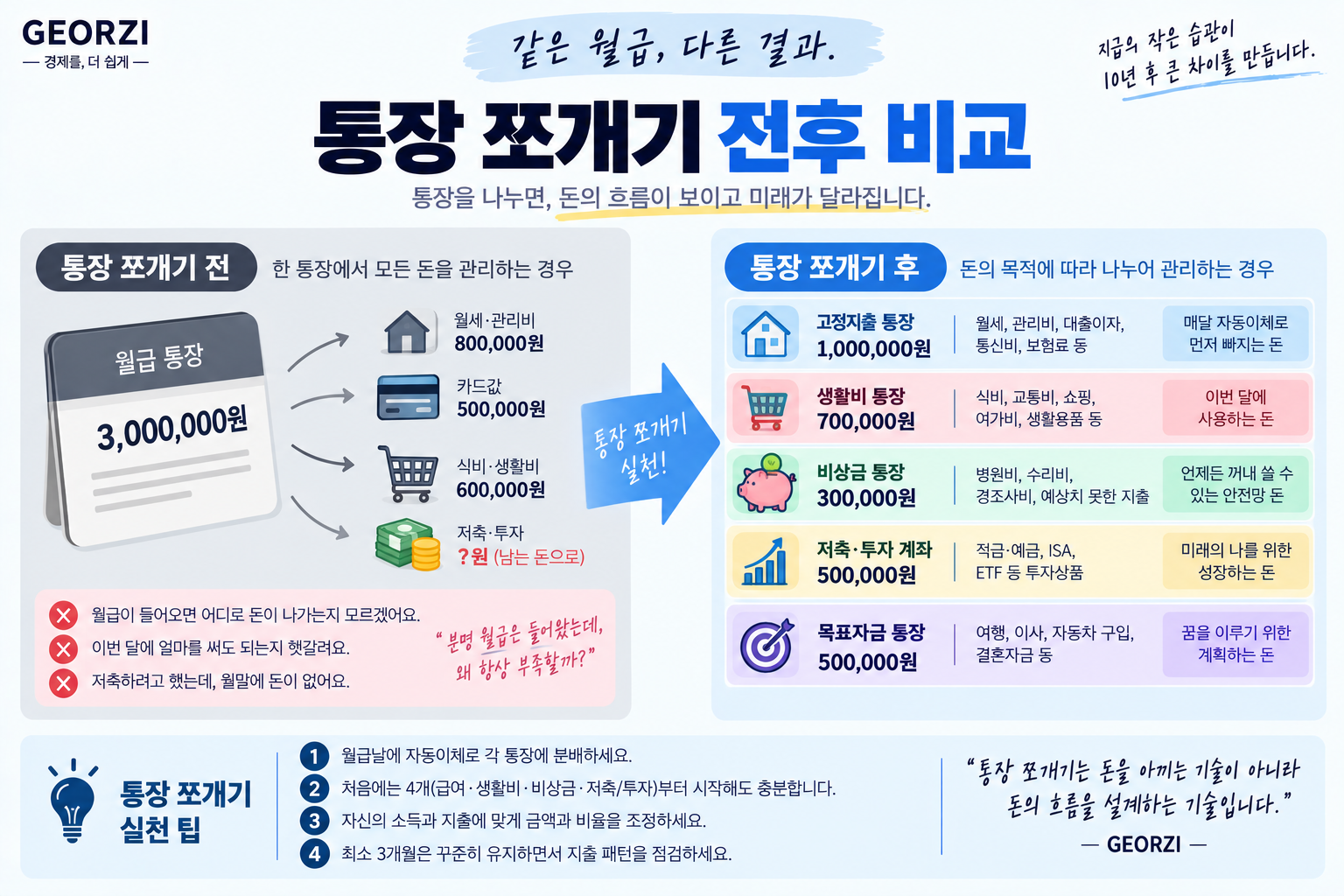 월급 300만원을 하나의 통장에서 관리하는 경우와 고정지출, 생활비, 비상금, 저축·투자, 목표자금으로 나누어 관리하는 통장 쪼개기 방식을 비교한 인포그래픽