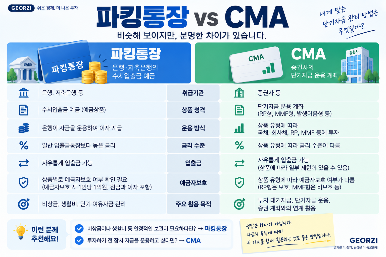 파킹통장과 CMA의 취급기관, 상품 성격, 금리, 입출금, 예금자보호 및 주요 활용 목적을 비교한 인포그래픽