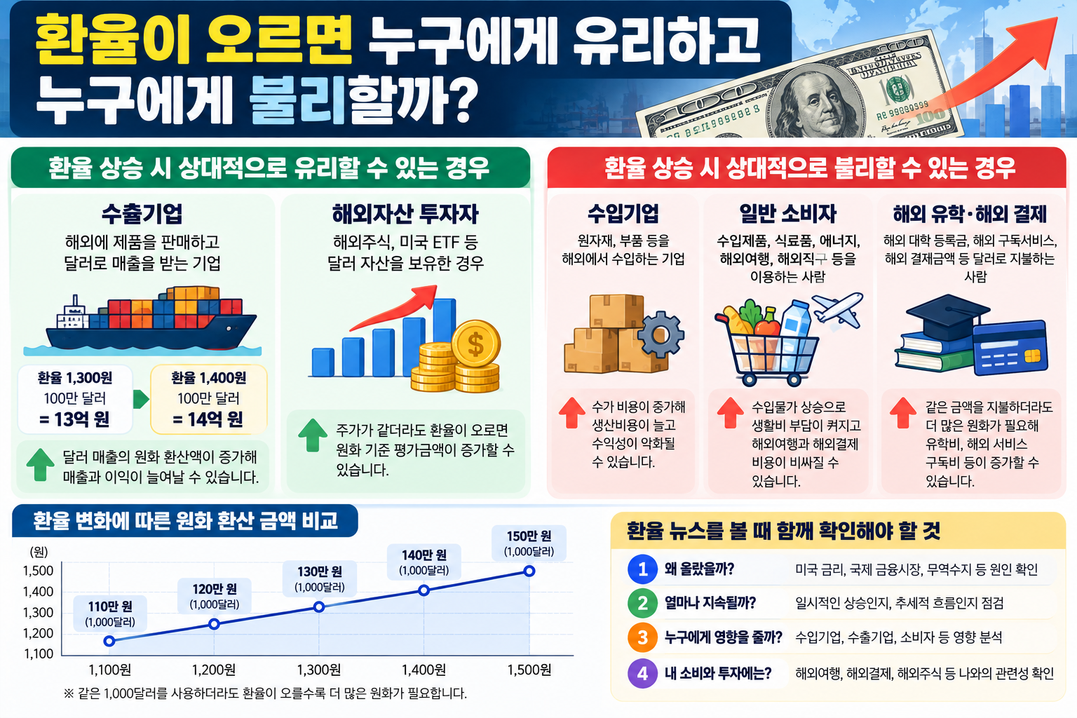 환율 상승이 수출기업, 해외자산 투자자, 수입기업, 소비자와 해외결제 이용자에게 미치는 영향을 비교한 인포그래픽