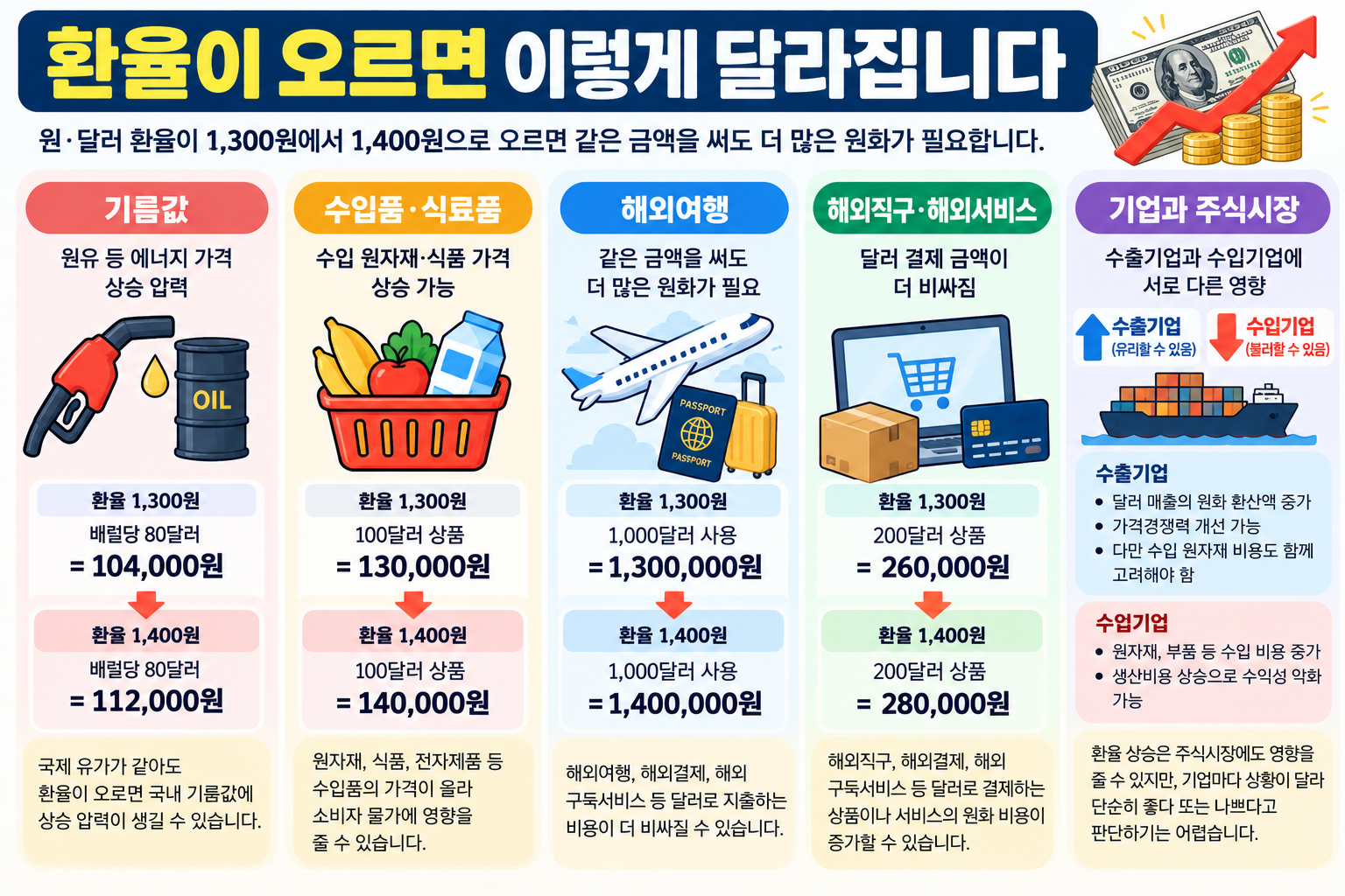 원달러 환율이 1300원에서 1400원으로 상승할 때 기름값, 수입품, 해외여행, 해외직구와 기업 비용이 어떻게 달라지는지 보여주는 인포그래픽
