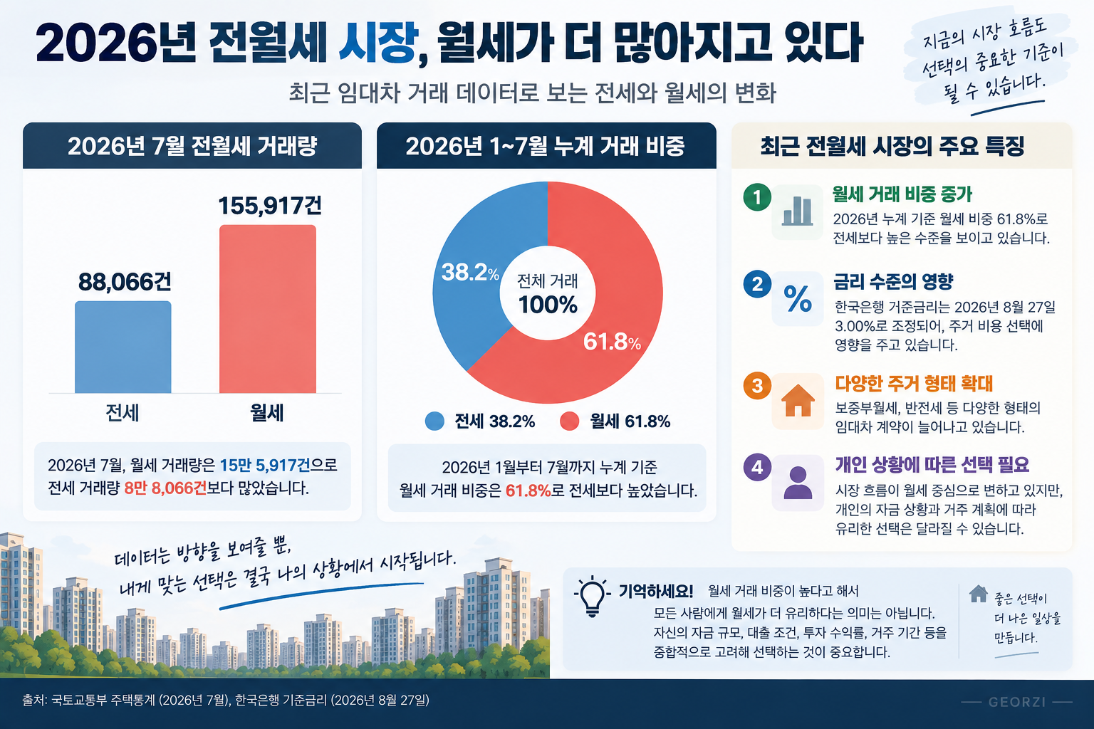 2026년 7월 전세와 월세 거래량 및 1월부터 7월까지 누계 월세 거래 비중을 비교한 인포그래픽