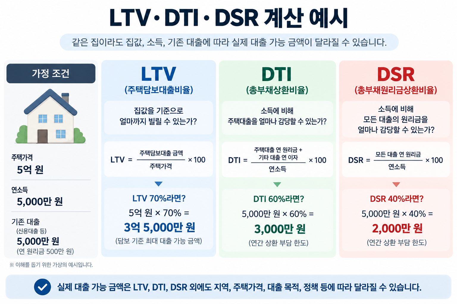 5억원 주택을 기준으로 LTV DTI DSR 대출 한도를 계산한 예시
