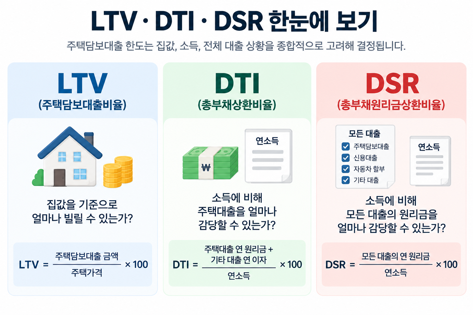 LTV DTI DSR 차이를 집값과 소득 기준으로 비교한 인포그래픽