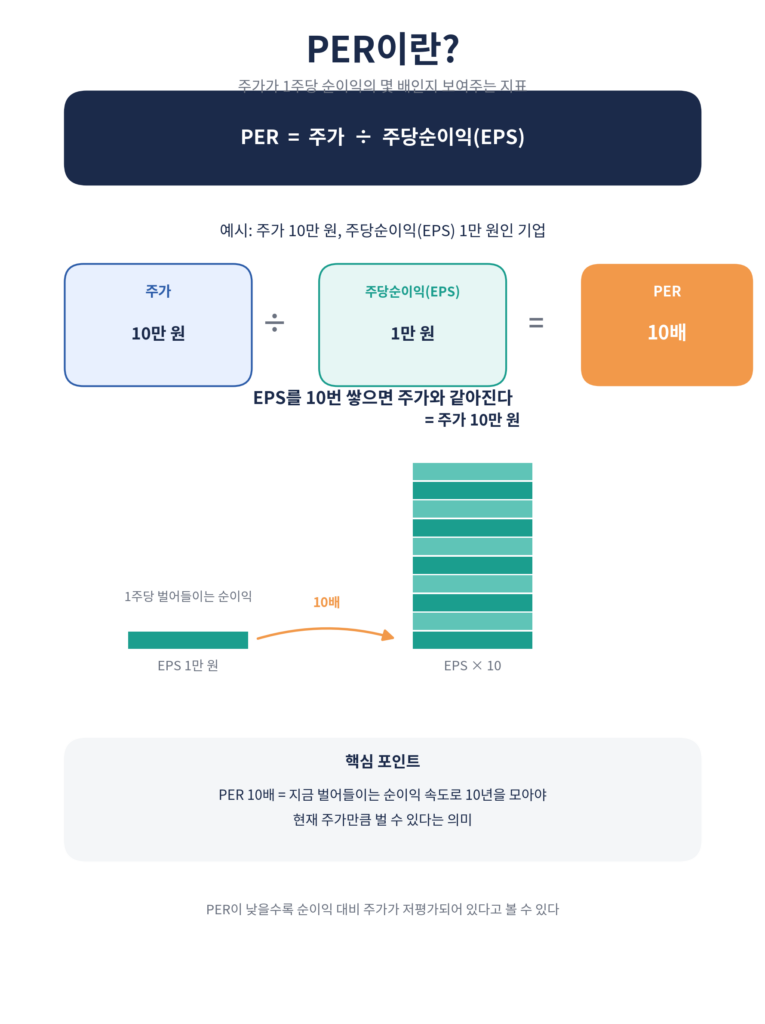 per계산법