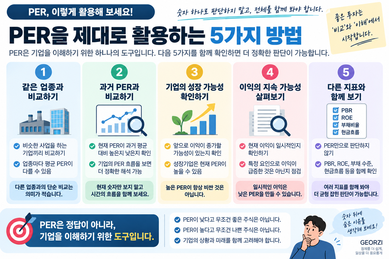 PER을 활용할 때 같은 업종 비교, 과거 PER 비교, 기업 이익의 지속 가능성, 성장 가능성, PBR·ROE·부채 수준·현금흐름 등 다른 지표를 함께 확인해야 한다는 내용을 정리한 인포그래픽
