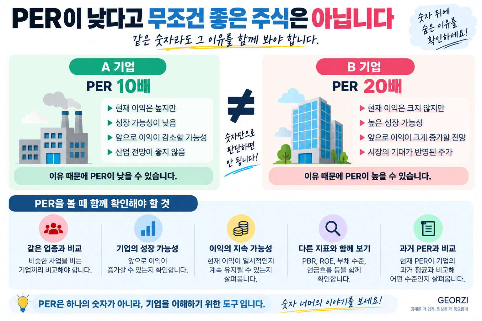 PER 10배인 기업과 PER 20배인 기업을 비교하며 낮은 PER과 높은 PER의 이유가 기업의 성장 가능성과 이익 전망에 따라 달라질 수 있음을 설명한 인포그래픽