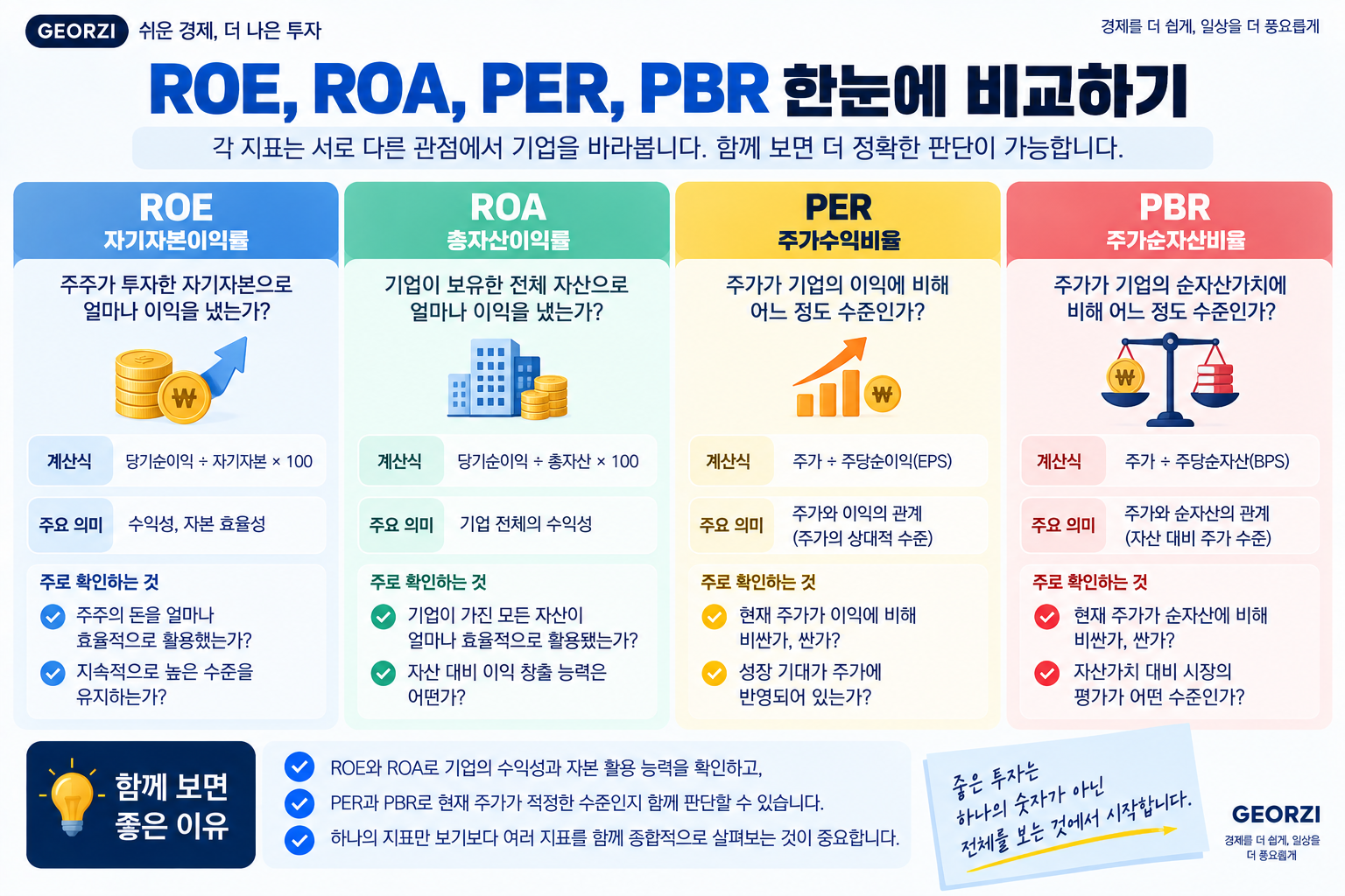 ROE, ROA, PER, PBR의 의미와 계산식, 기업 수익성과 주가 평가에서 각각 무엇을 확인하는지 비교한 인포그래픽