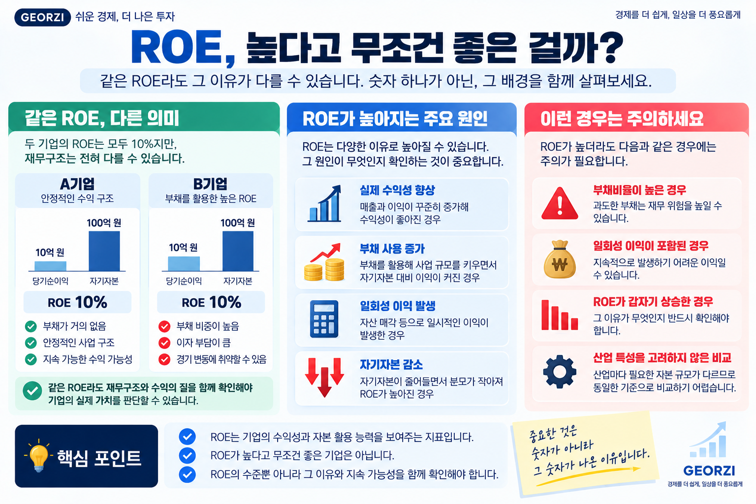 같은 ROE라도 부채 수준과 이익의 질에 따라 의미가 달라질 수 있음을 비교한 인포그래픽