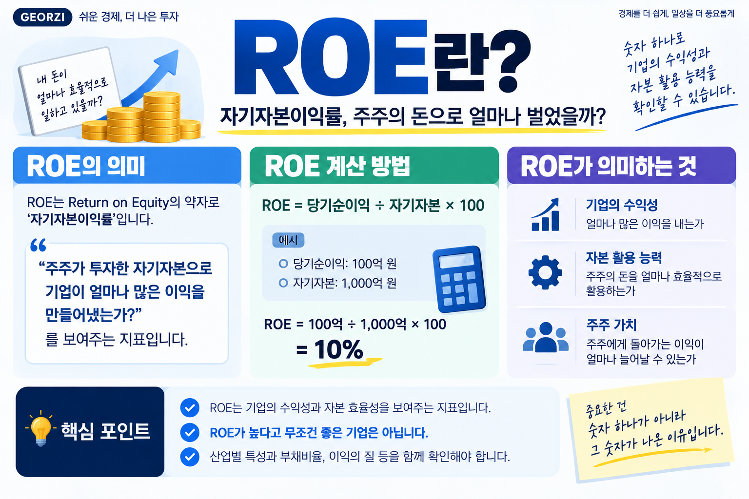 ROE의 뜻과 자기자본이익률 계산 방법, ROE 10% 계산 예시와 핵심 의미를 정리한 인포그래픽