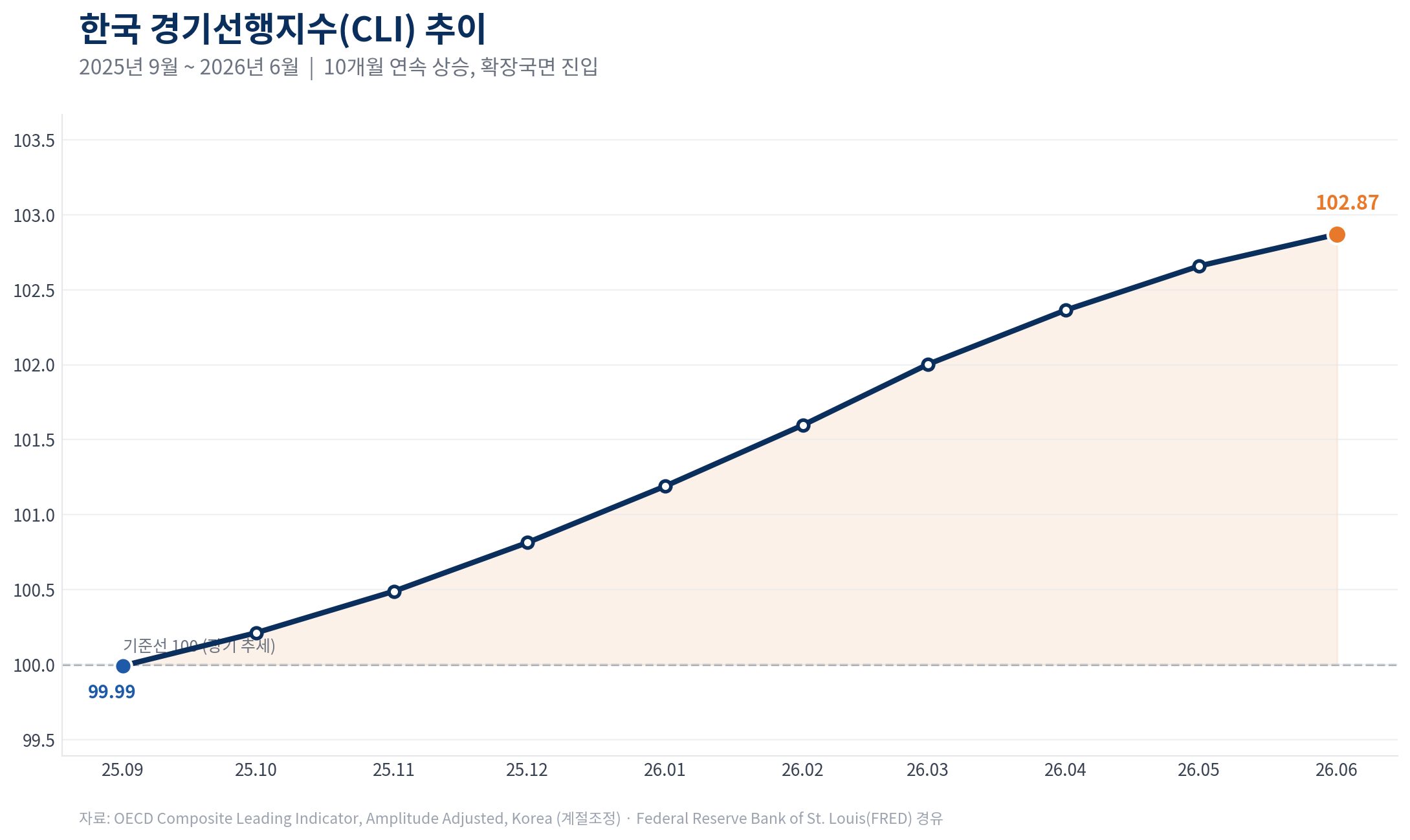 대한민국의 cli를 보여주는 그래프이다. 해가 갈수록 cli의 추이가 높아지는 것을 볼 수 있는데, 여러가지 요소로 분석할 수 있다