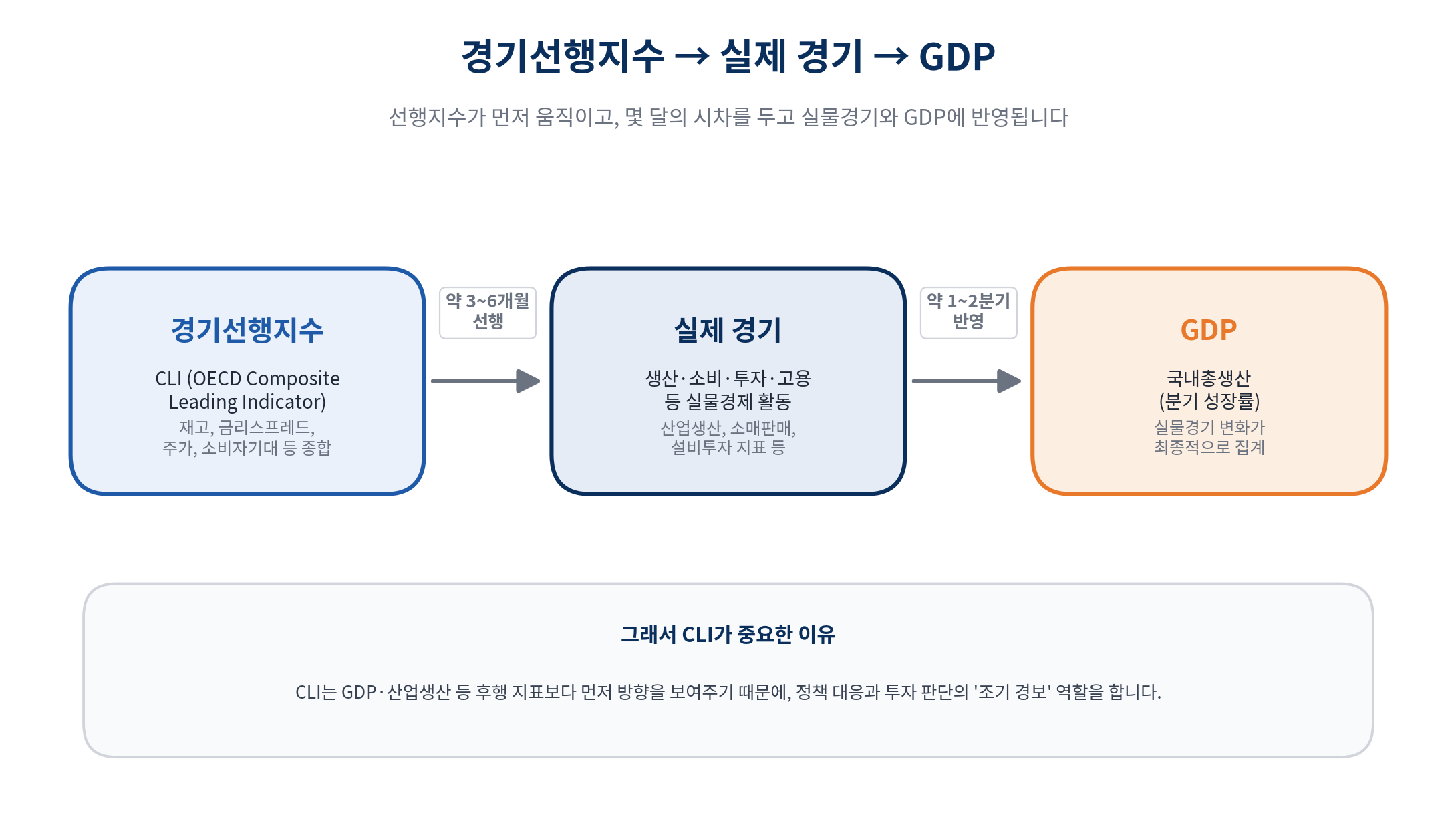 경기선행지수가 gdp에 어떻게 영향을 끼치는지 보여주는 그래프이다.