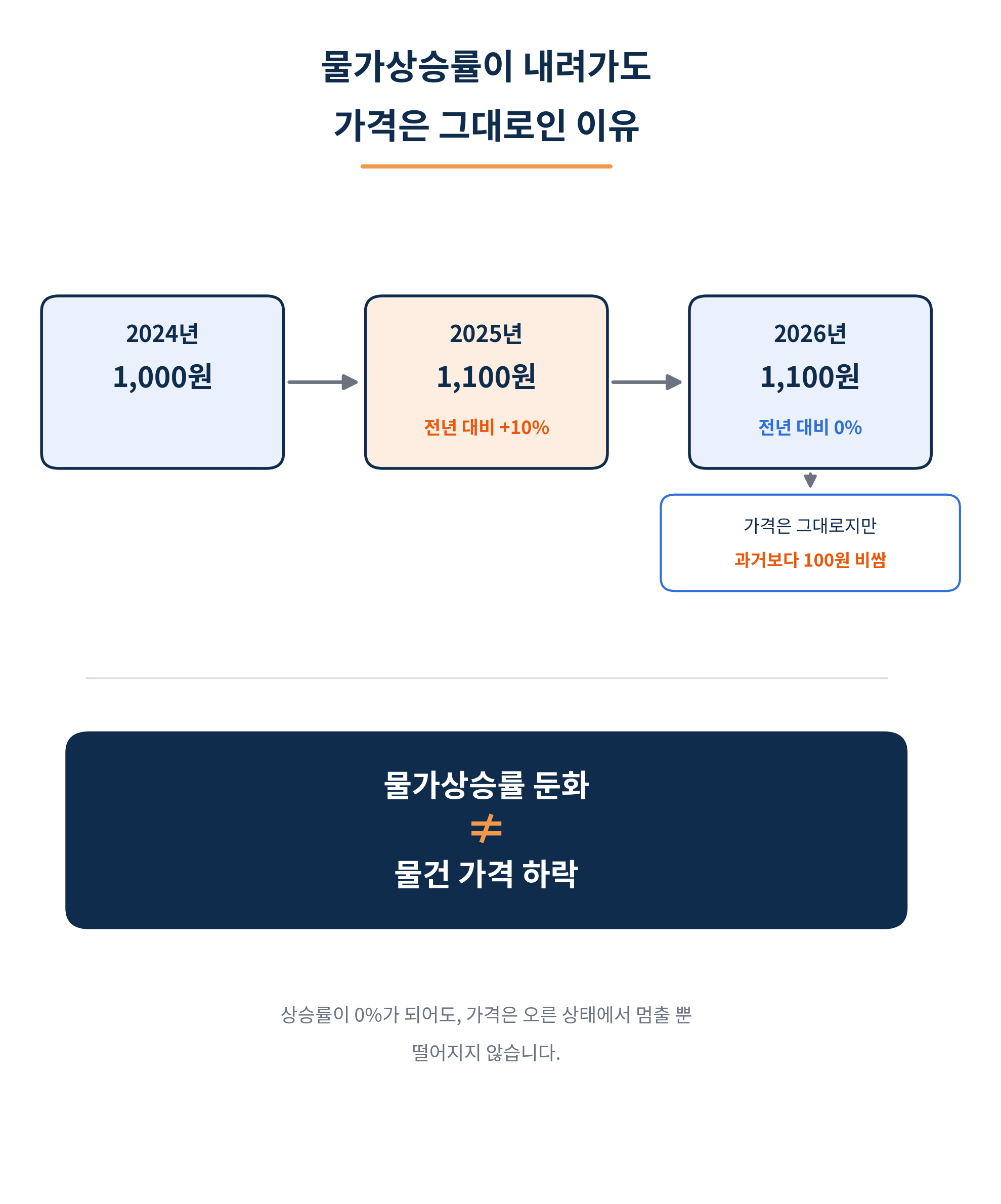 물가상승률 둔화에서 물가가 그대로인 이유를 설명해주는 인포그래픽이다. 각 년도별 물가상승률을 보여주면서 결국 물가상승률이 곧 물건가격하락을 의미하지는 않는다