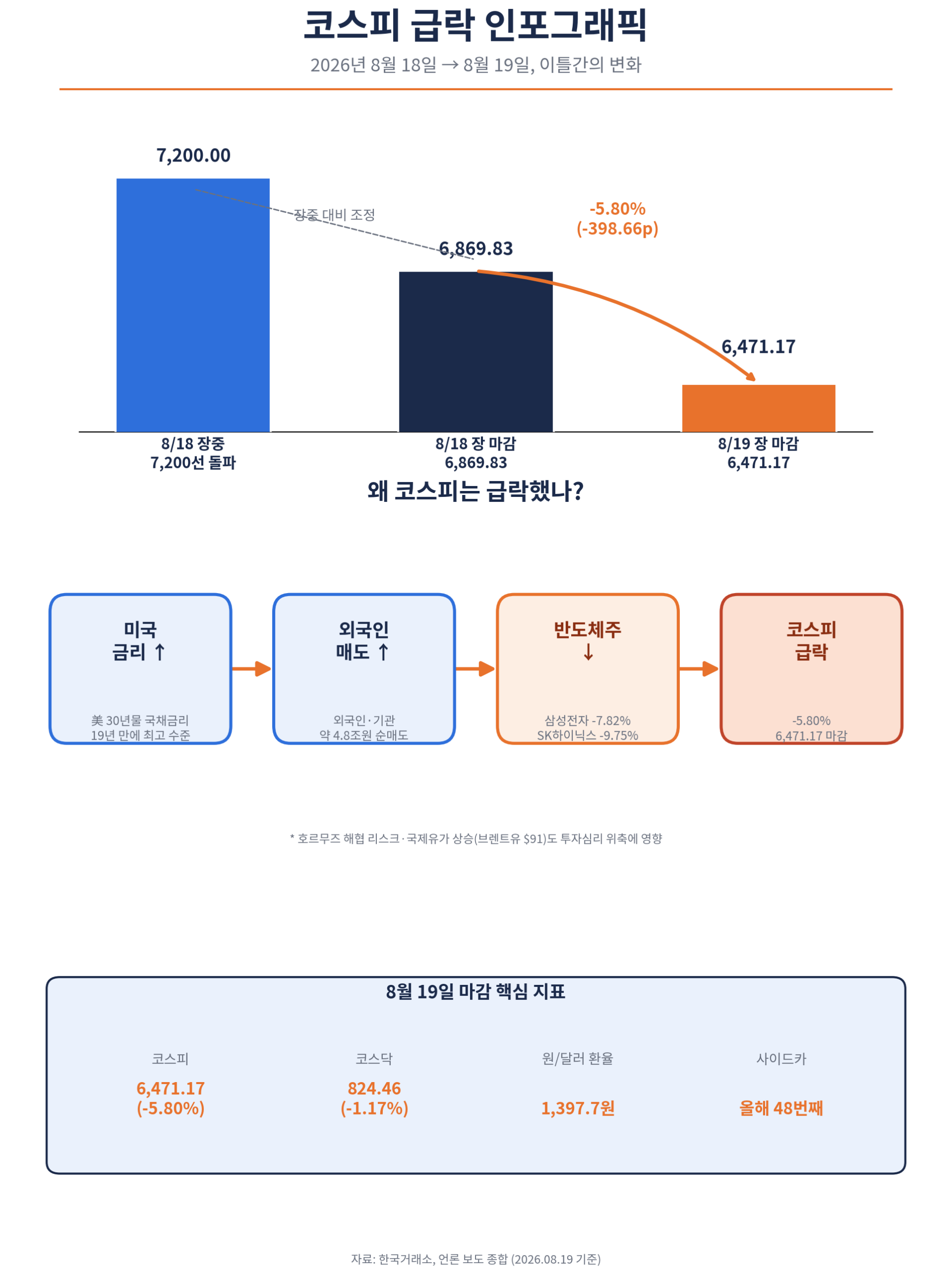 코스피 7,200선 터치 후 6,869.83 마감
8/19은 -5.80%(-398.66p) 급락해 6,471.17 마감
원인 구조: 미국 30년물 금리 급등 → 외국인·기관 약 4.8조원 순매도 → 삼성전자·SK하이닉스 급락 → 코스피 급락
하단에 코스닥, 환율, 사이드카(올해 48번째) 등 핵심 지표도 함께 넣었어요