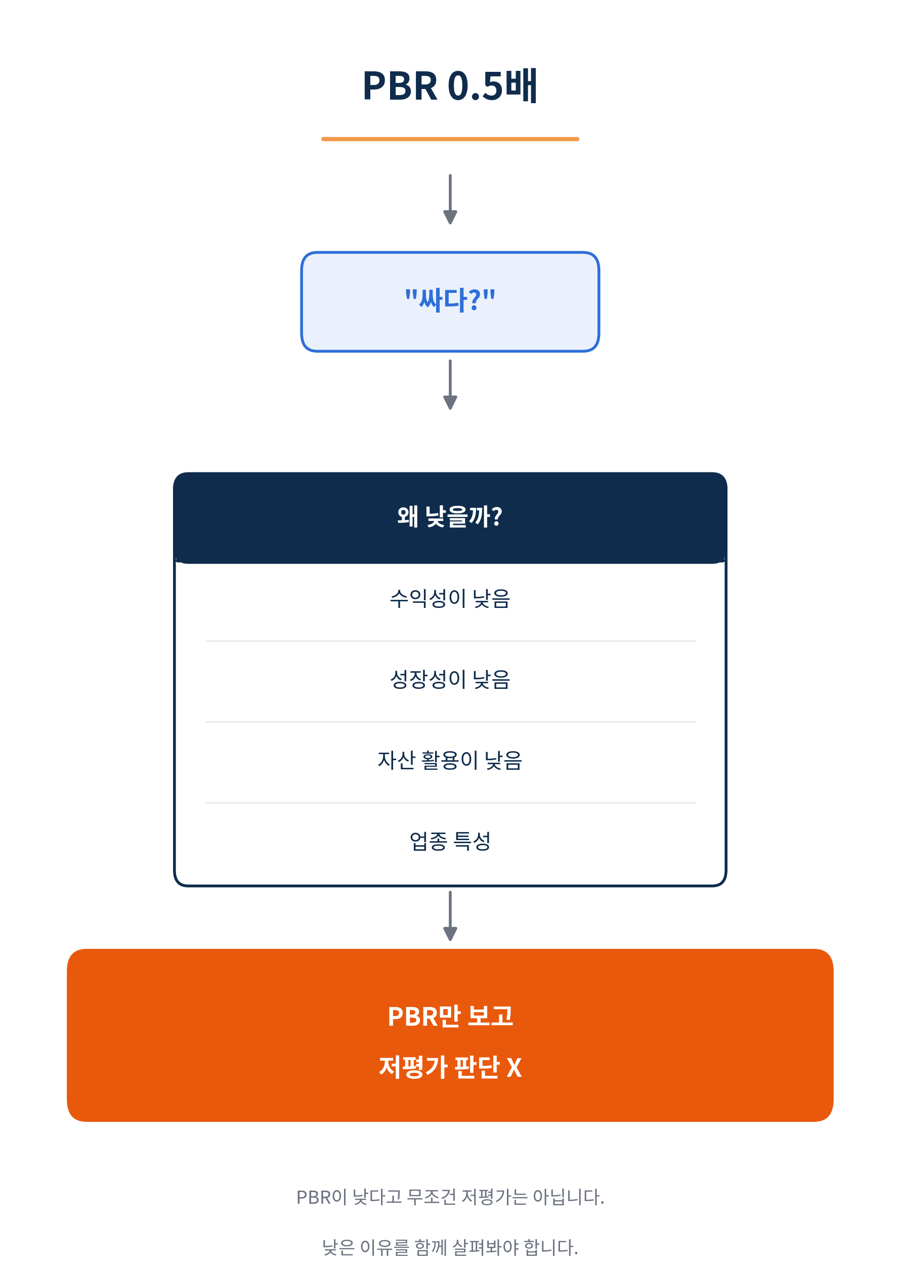 pbr이 낮은 이유에는 수익성과 성장성이 낮은 경우에도 그렇지만, 업종의 특성에 따라 낮은 경우도 있으니, pbr이 낮다고 무조건 저평가해서는 안된다는 내용의 시각자료