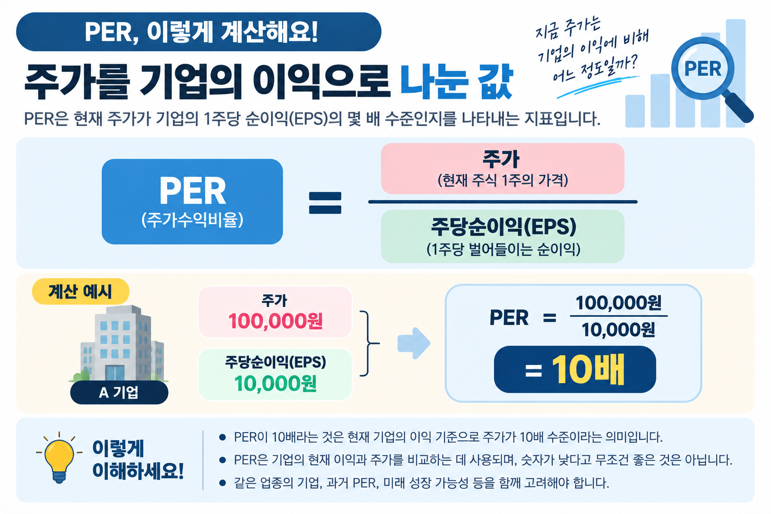 주가를 주당순이익인 EPS로 나누어 PER을 계산하는 방법과 주가 10만 원, EPS 1만 원일 때 PER이 10배가 되는 예시를 설명한 인포그래픽