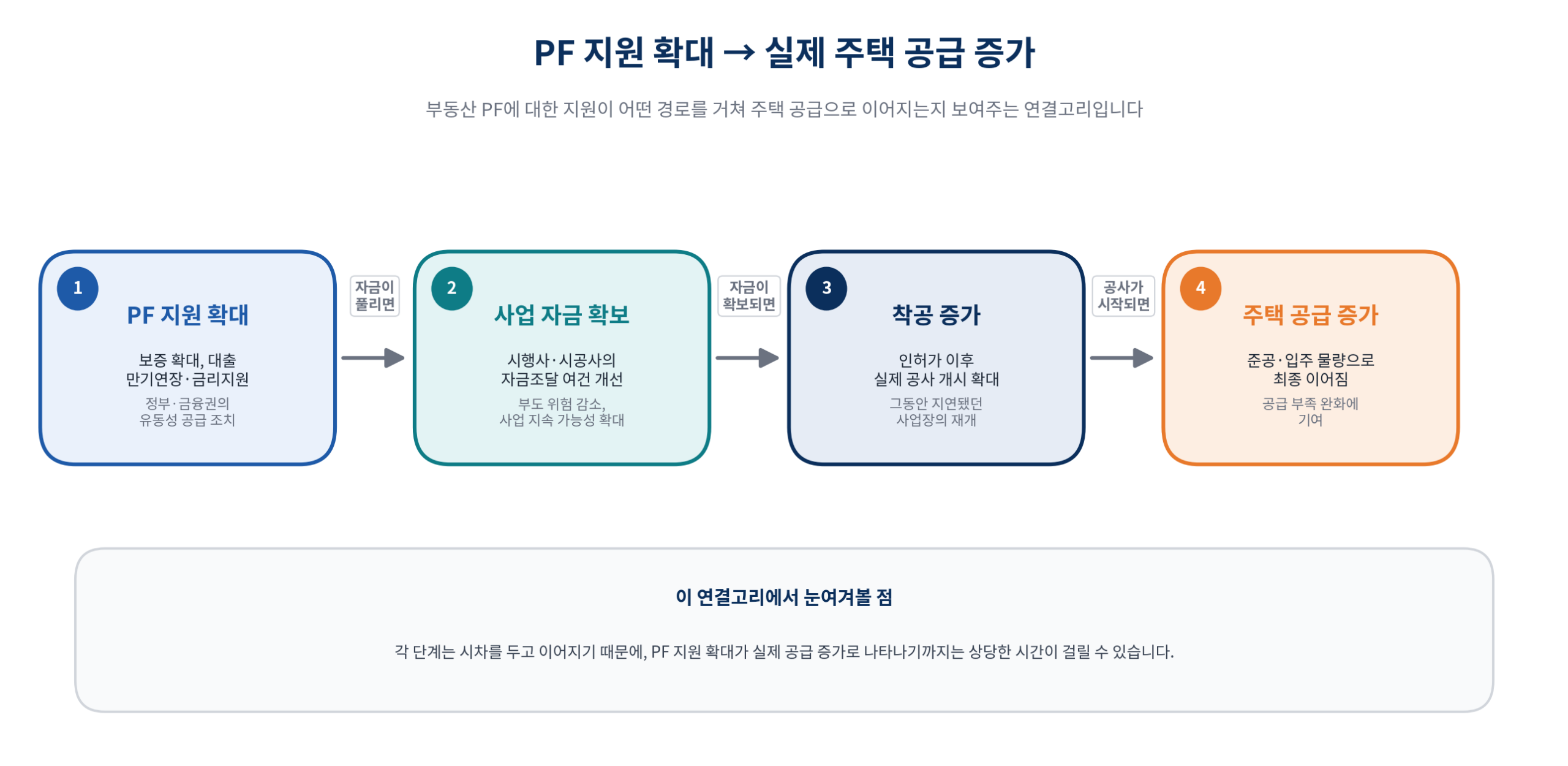 부동산PF의 흐름을 보여주는 시각자료다.
PF의 지원이 확대되면 실제 공급 주택의 수가 증가하리란 기대를 나타내고 있다.