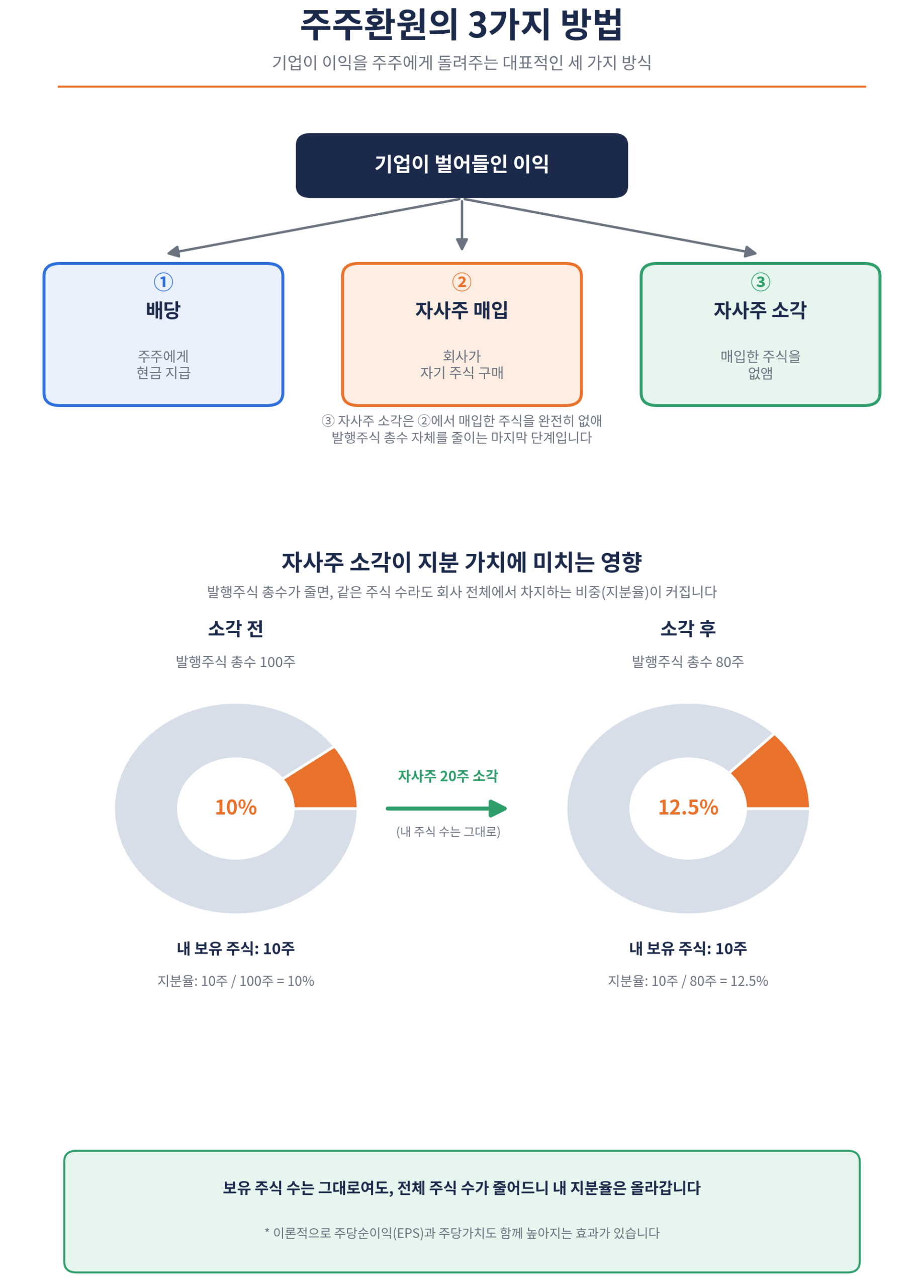 「주주환원의 3가지 방법」
기업이 벌어들인 이익
↓
① 배당 → 주주에게 현금 지급
② 자사주 매입 → 회사가 자기 주식 구매
③ 자사주 소각 → 매입한 주식을 없앰
그리고 옆에 100주 → 80주처럼 간단한 그림을 넣어서 자사주 소각이 기존 주주의 지분 가치에 어떤 영향을 줄 수 있는지