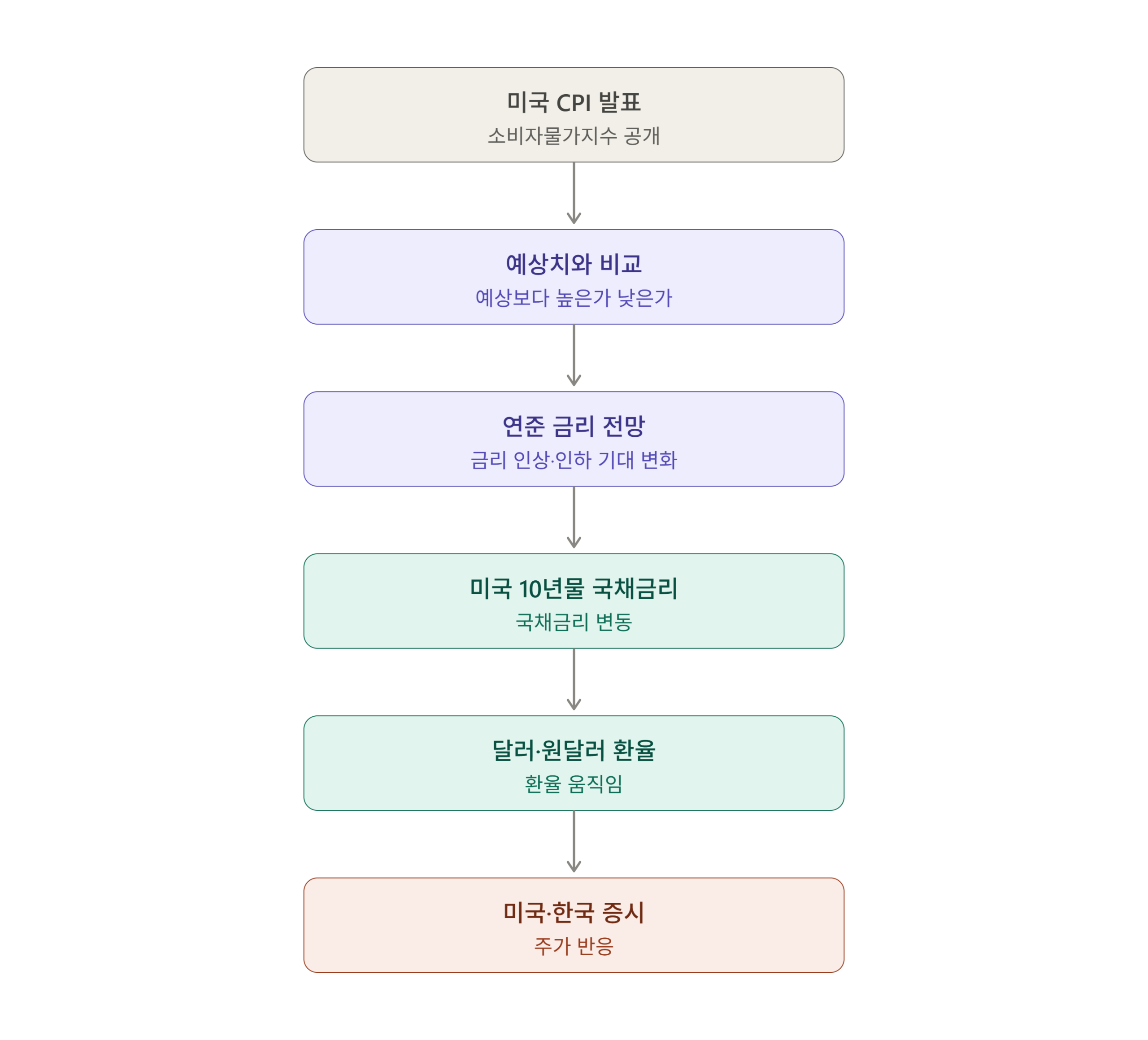 CPI 발표를 확인하고 순서대로 분석함으로써 시장의 변화에 대비할 수 있다