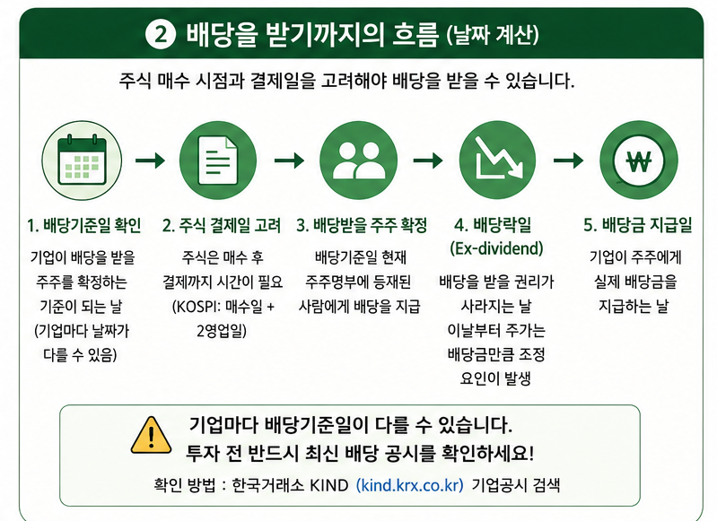 배당일을 기준으로 언제 주식을 사야 당월에 해당 주식의 배당을 받을 수 있는지에 대해 이야기하고 있다