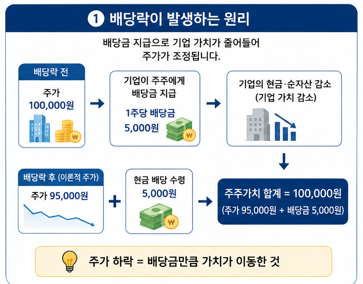 기업에서 주주들에게 배당을 주면 그만큼 기업의 돈에서 주는 것이기 때문에 기업의 가치가 떨어져 주식하락으로 이어진다