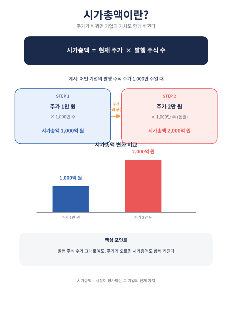 시가총액 원리