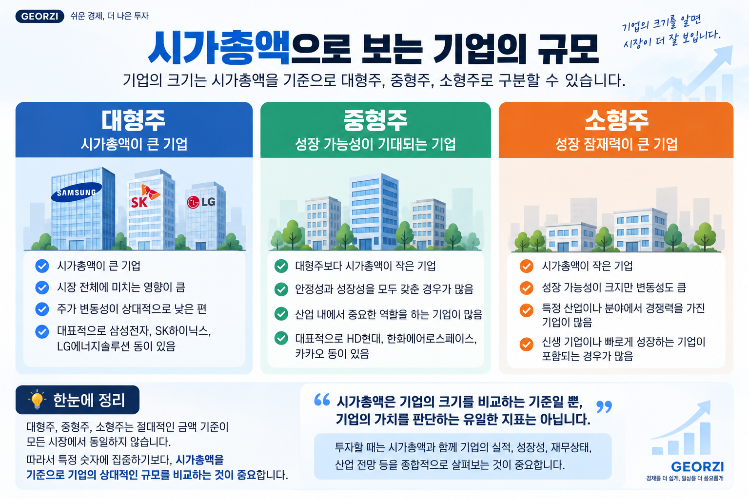 시가총액을 기준으로 대형주·중형주·소형주의 특징과 기업 규모를 비교한 금융 인포그래픽