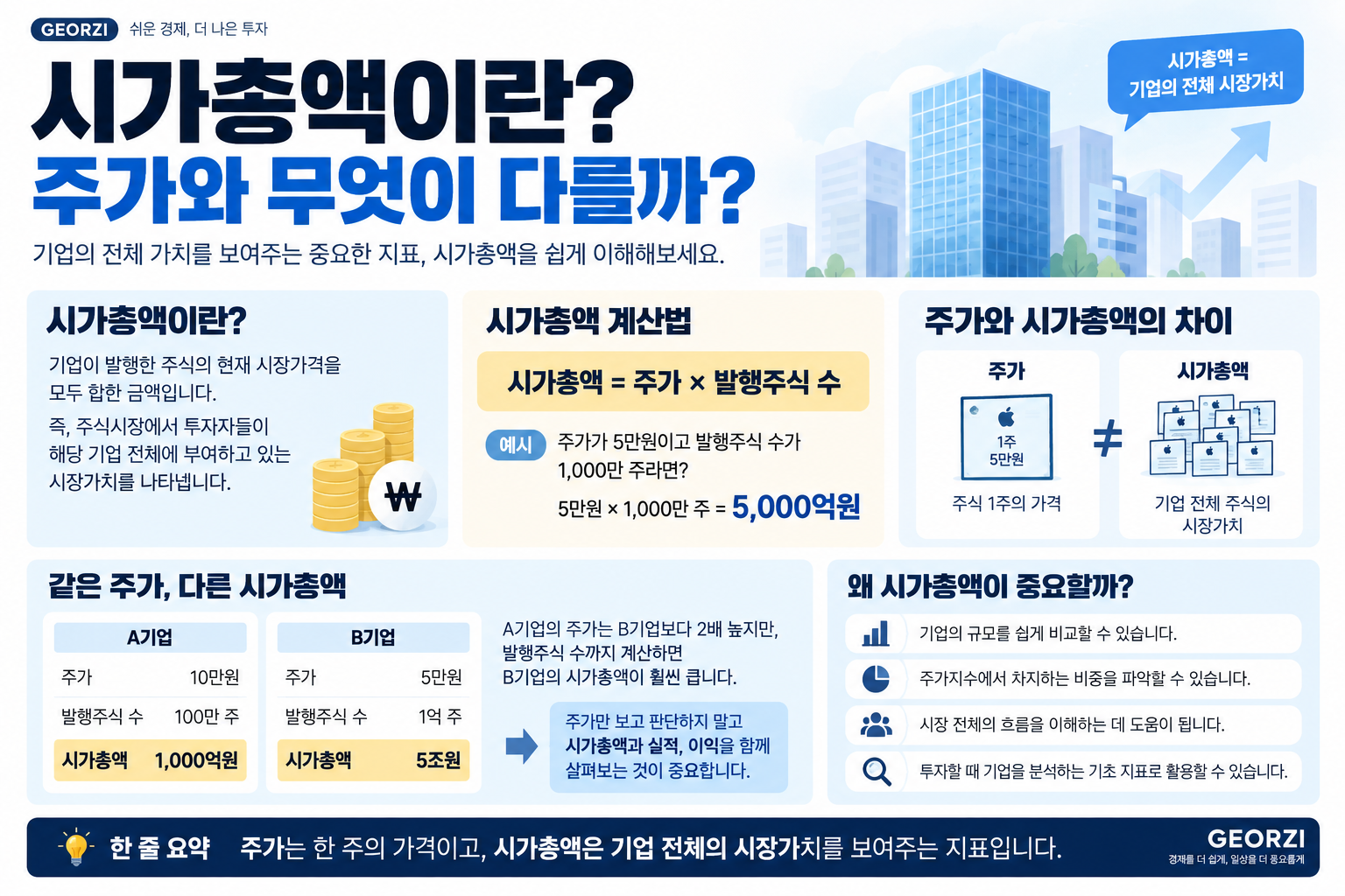 시가총액의 뜻과 계산법, 주가와 시가총액의 차이를 설명하고 A기업과 B기업의 사례를 비교한 금융 인포그래픽