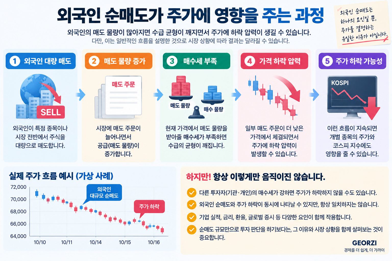 외국인 대량 매도가 주식시장 수급과 주가에 영향을 주는 과정을 설명한 인포그래픽