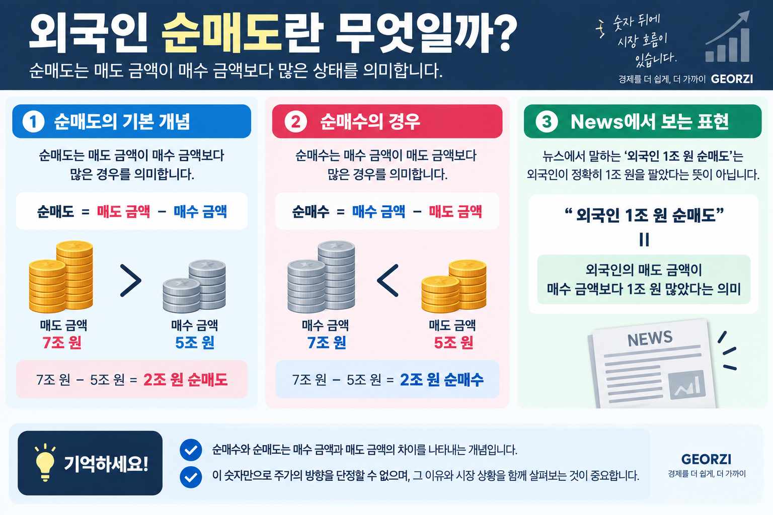 외국인 순매도의 뜻과 순매수와의 차이를 설명한 인포그래픽