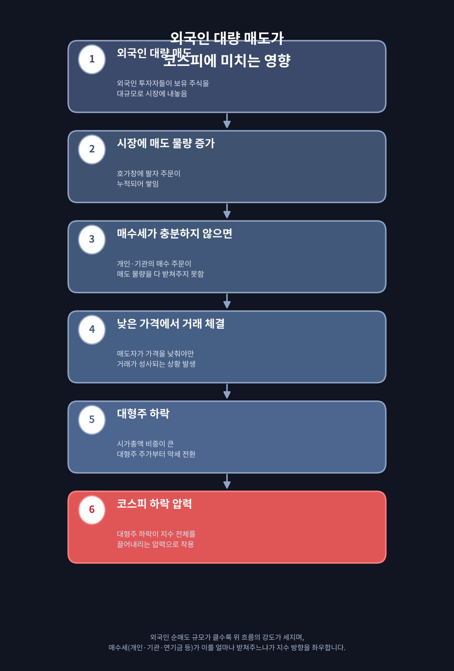 외국인매도 국내 주식에 미치는 영향