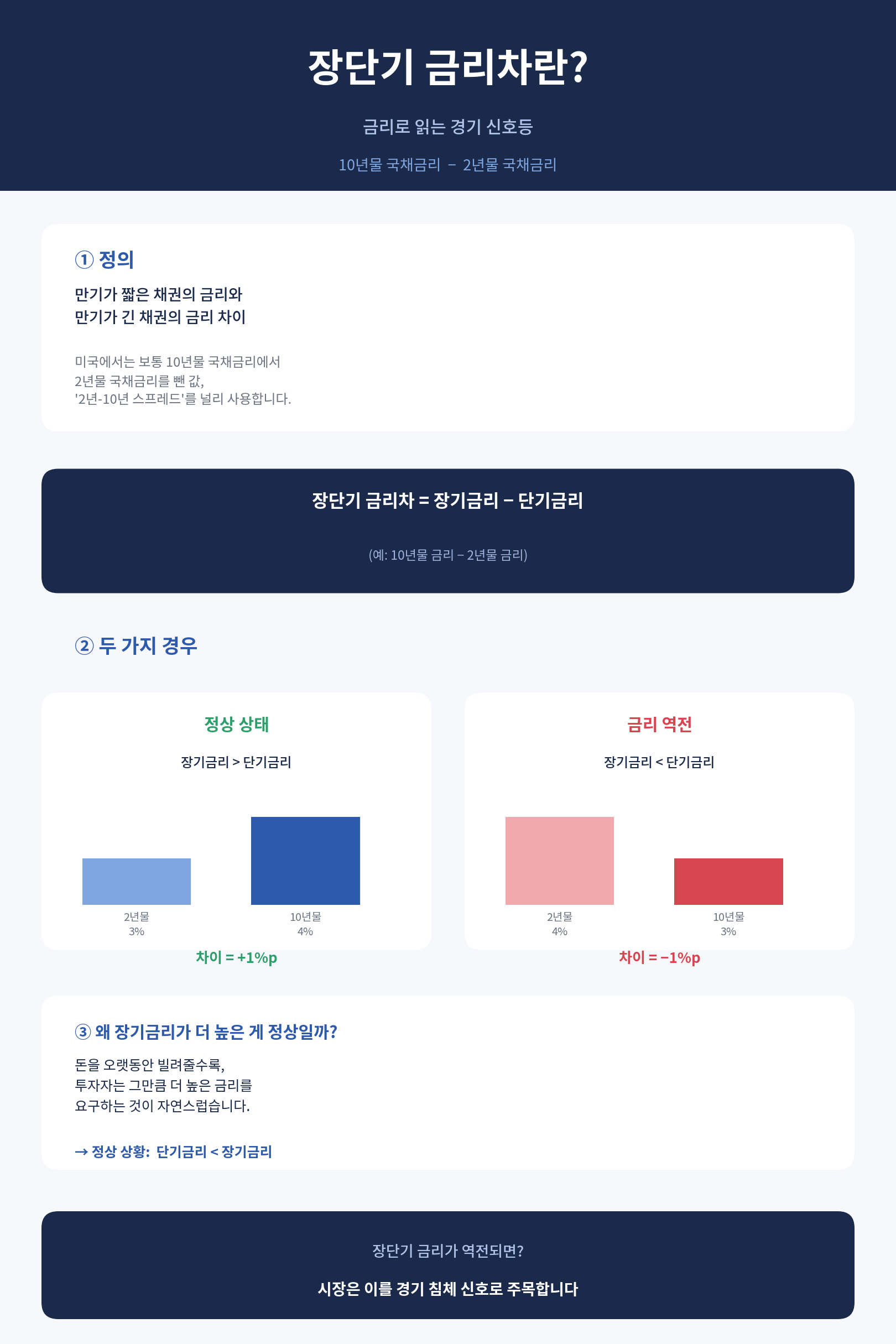 장기, 단기 금리의 차이이 대해 알려주는 인포그래픽, 정상적인 상황에서는 장기금리가 단기 금리보다 높다. 반대의 경우, 경기침체의 현상으로 본다.