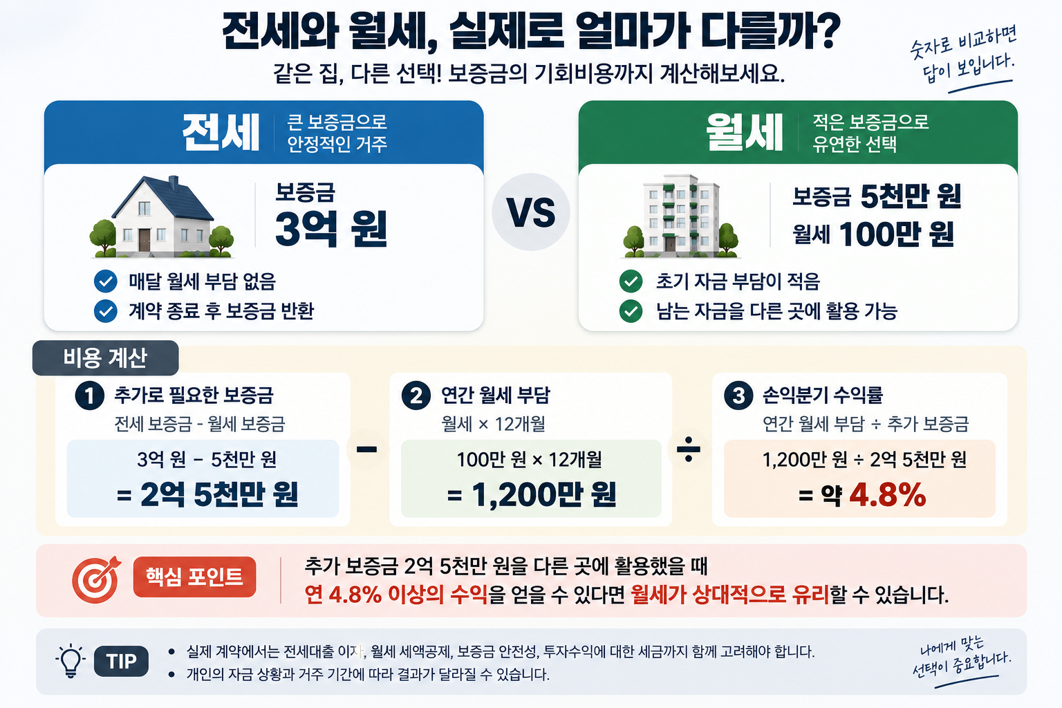 전세 3억 원과 월세 보증금 5천만 원에 월세 100만 원의 비용을 비교하고 손익분기 수익률을 계산한 인포그래픽