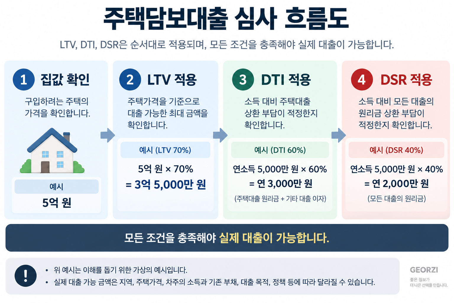 주택담보대출 심사에서 LTV DTI DSR을 확인하는 순서와 흐름