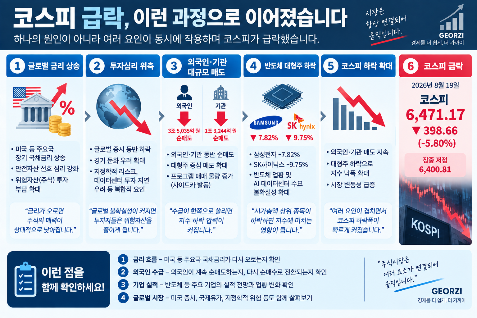 글로벌 금리 상승부터 외국인·기관 순매도와 반도체 대형주 하락까지 코스피 급락 과정을 설명한 인포그래픽