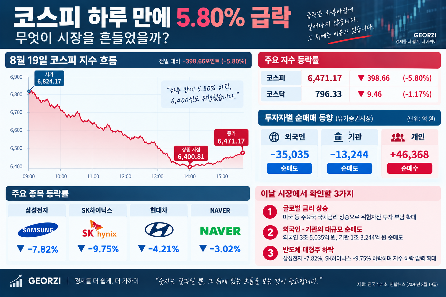 2026년 8월 19일 코스피 5.80% 급락과 외국인·기관 순매도, 주요 반도체주 하락을 보여주는 인포그래픽