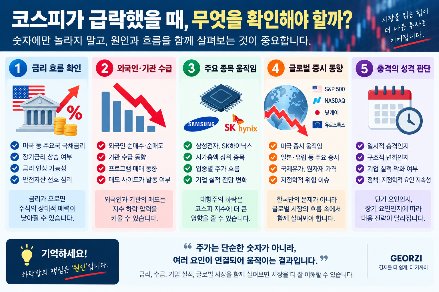 코스피 급락 시 금리·외국인 수급·주요 종목·글로벌 증시·충격의 성격을 확인하는 방법을 설명한 인포그래