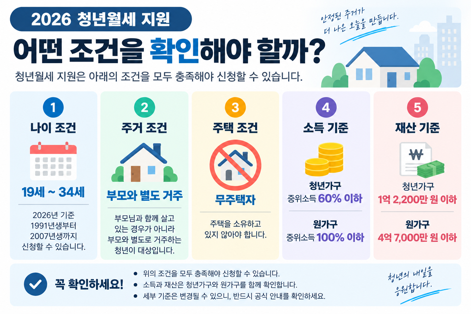 2026년 청년월세 지원을 신청하기 위해 확인해야 하는 나이, 부모와의 별도 거주, 무주택 여부, 소득 기준, 재산 기준을 정리한 인포그래픽
