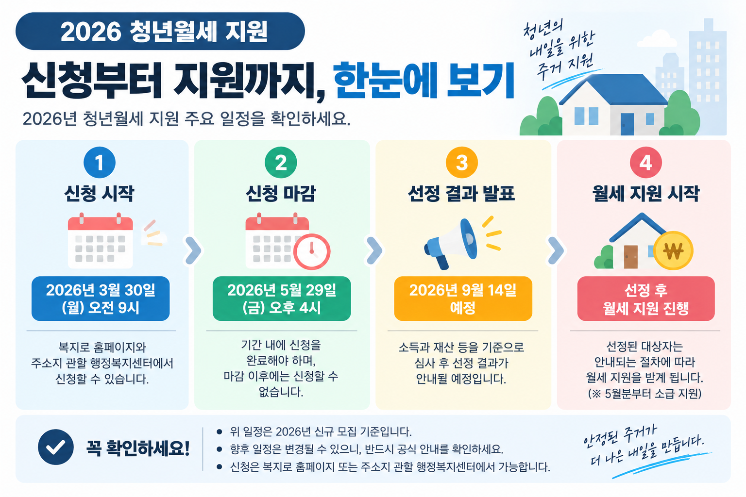 2026년 청년월세 지원의 신청 시작일인 3월 30일, 신청 마감일인 5월 29일, 선정 결과 발표 예정일인 9월 14일과 이후 월세 지원 절차를 순서대로 보여주는 인포그래픽