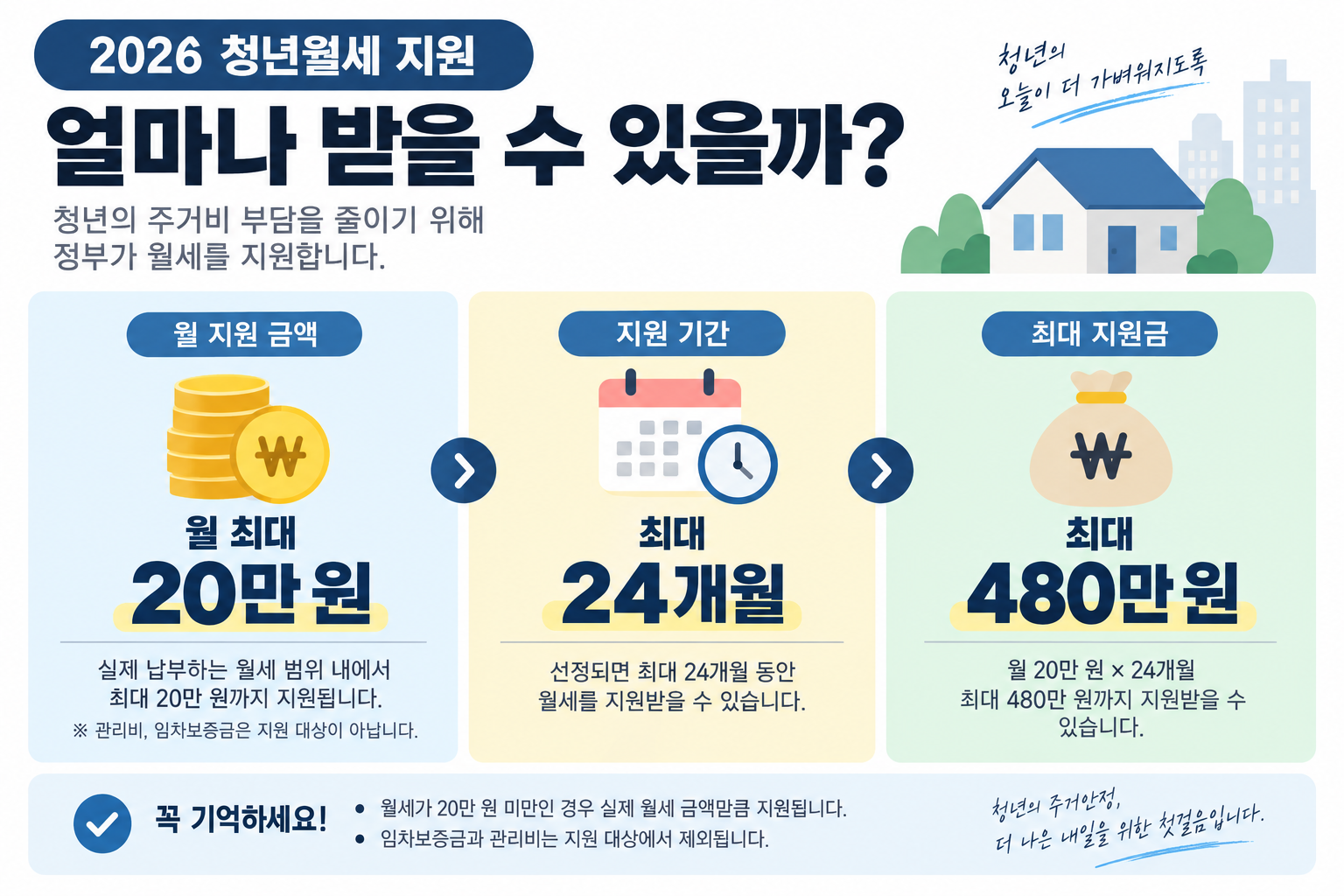 2026년 청년월세 지원의 월 최대 지원금 20만 원, 최대 지원 기간 24개월, 최대 지원금 480만 원을 정리한 인포그래픽