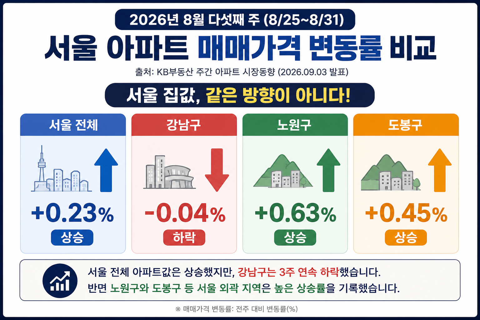 2026년 8월 다섯째 주 강남구 노원구 도봉구 아파트 가격 변동률 비교