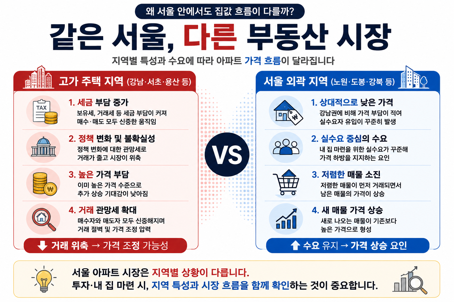 강남 고가 주택 지역과 서울 외곽 아파트 시장의 가격 흐름 차이