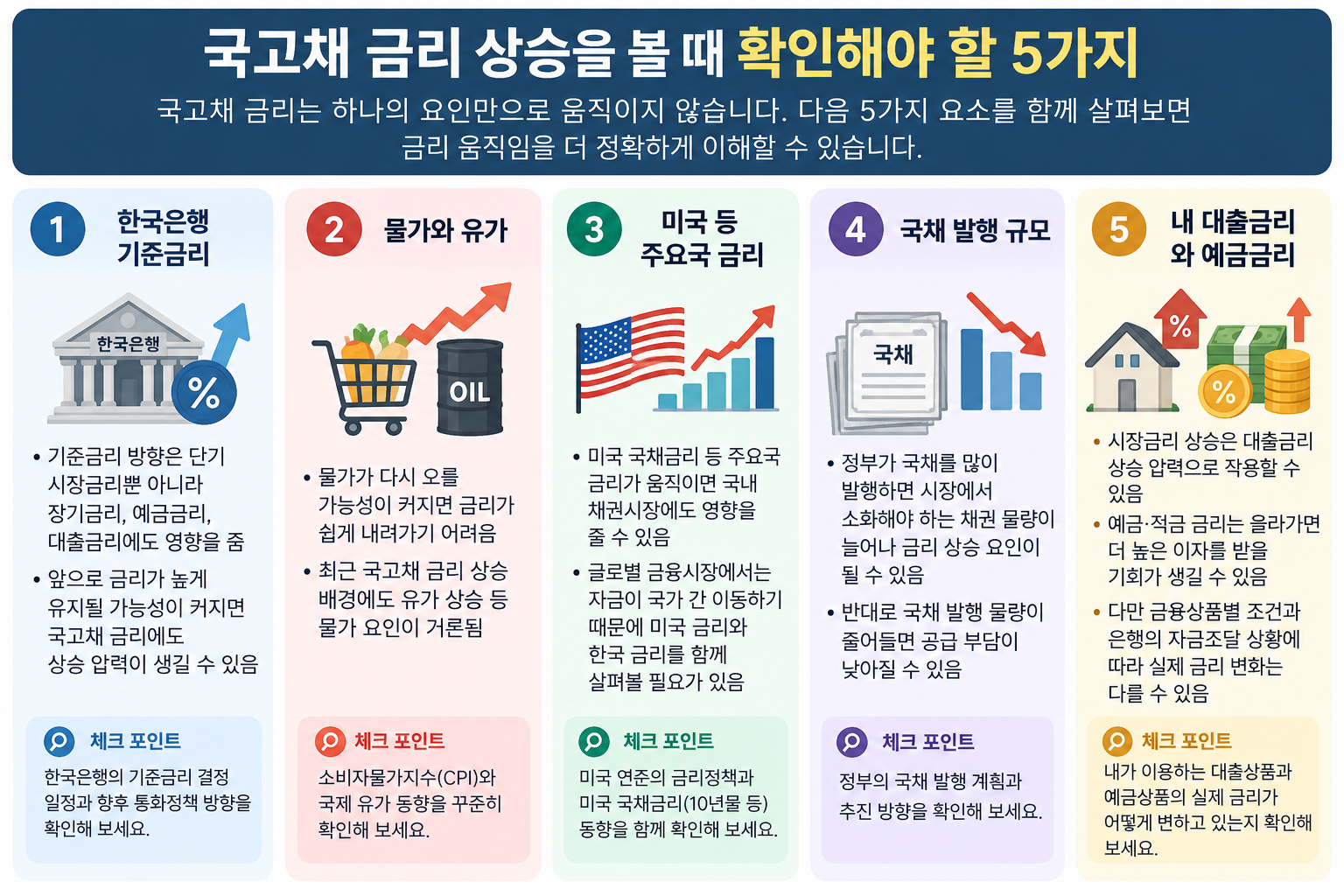 국고채 금리 변화를 이해하기 위해 확인해야 할 한국은행 기준금리, 물가와 유가, 미국 등 주요국 금리, 국채 발행 규모, 대출금리와 예금금리를 정리한 인포그래픽