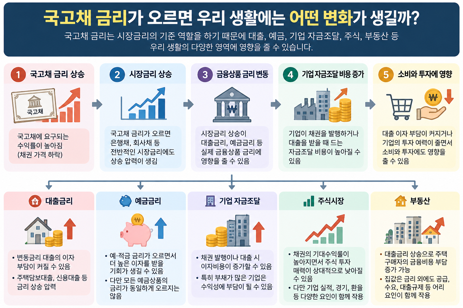 국고채 금리 상승이 시장금리와 대출금리, 예금금리, 기업 자금조달 비용, 주식시장과 부동산에 미칠 수 있는 영향을 보여주는 인포그래픽