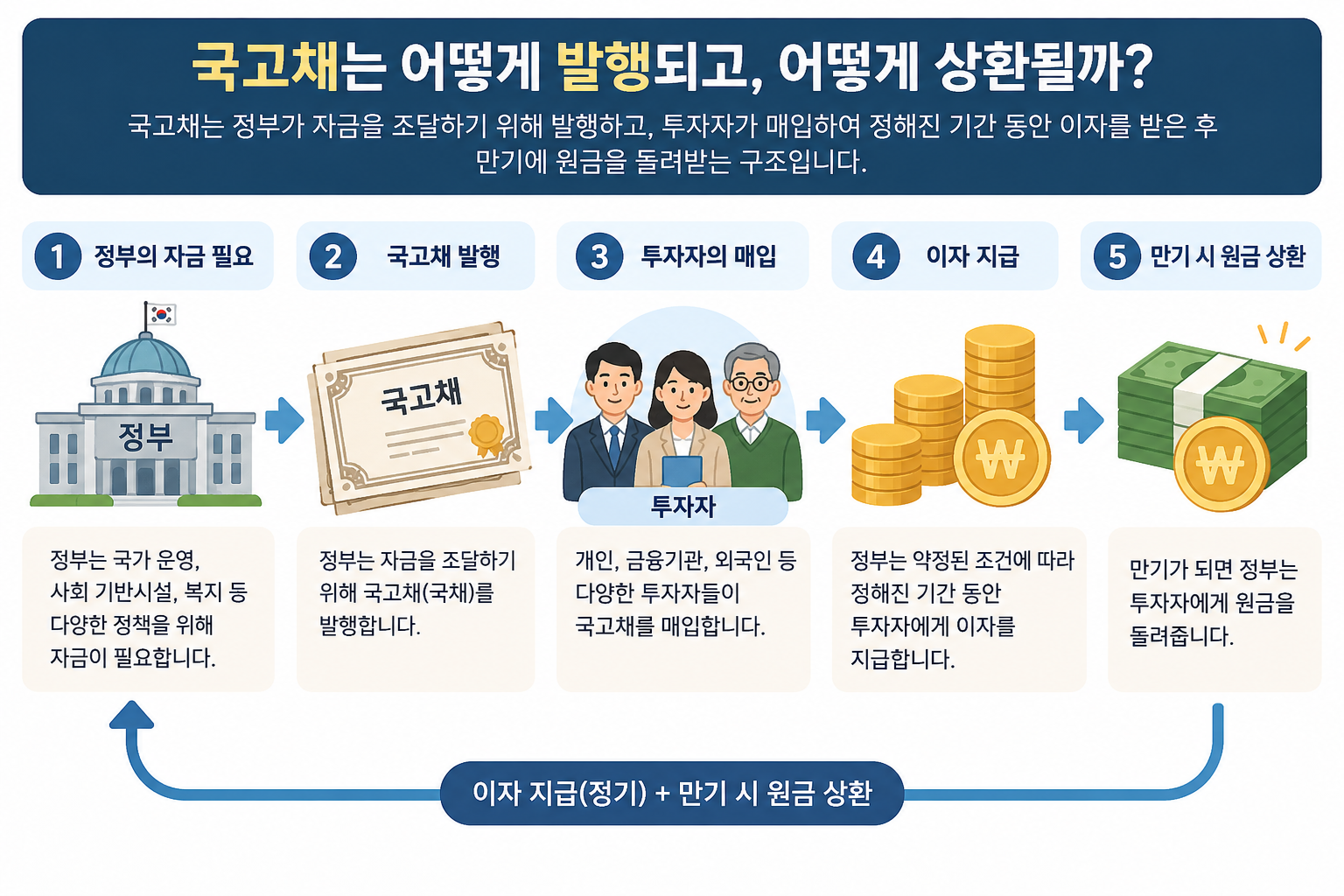 국고채의 발행부터 투자자의 매입, 이자 지급, 만기 원금 상환까지의 과정을 보여주는 인포그래픽