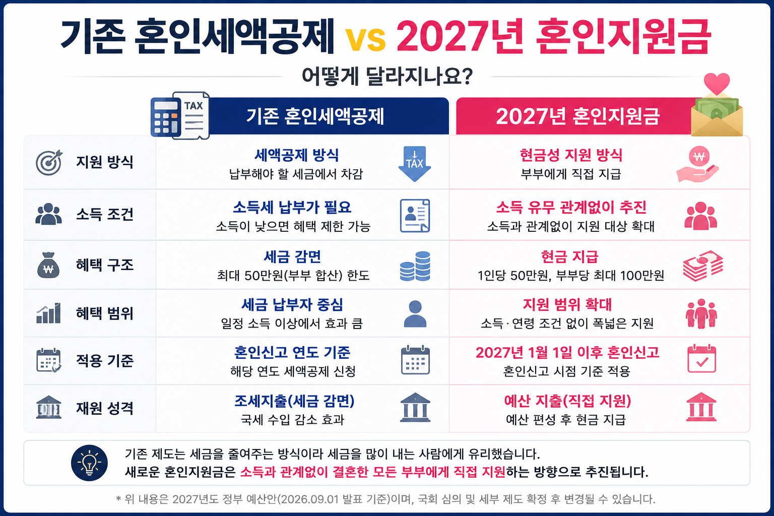 기존 혼인세액공제와 2027년 혼인지원금 차이 비교