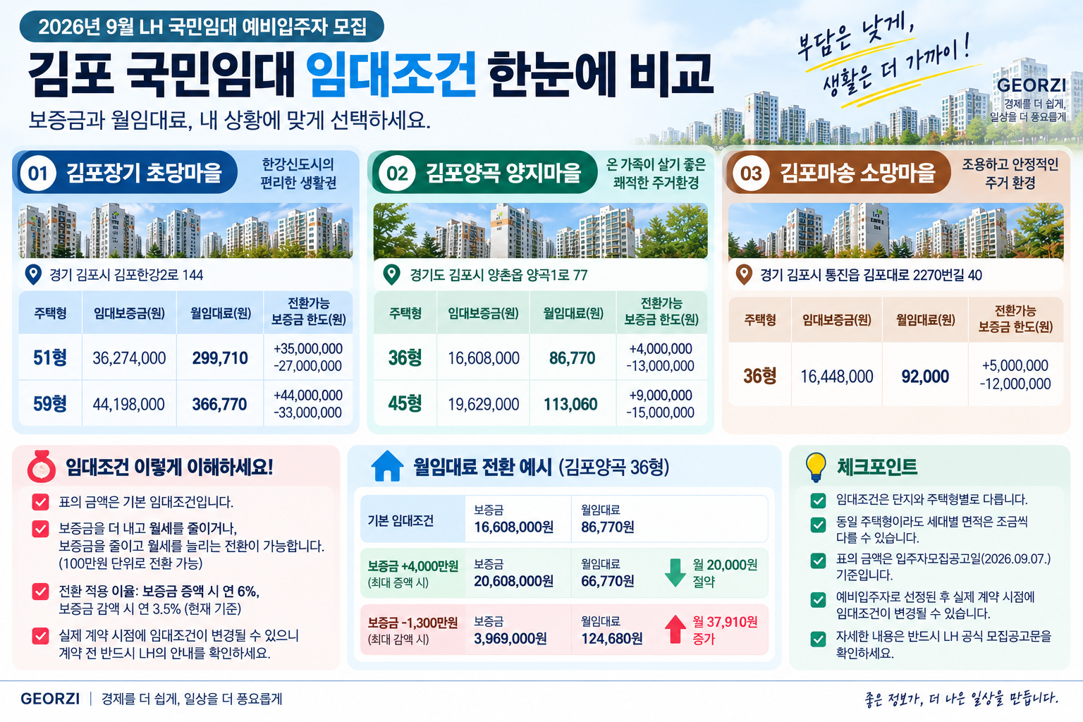 2026년 김포지역 국민임대 예비입주자 모집 대상인 김포장기 초당마을, 김포양곡 양지마을, 김포마송 소망마을의 주택형별 임대보증금과 월 임대료를 비교한 인포그래픽