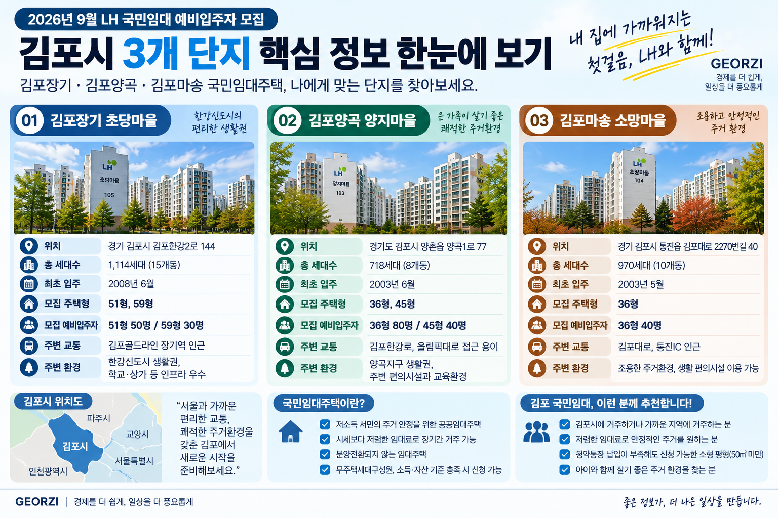 2026년 9월 LH 김포지역 국민임대 예비입주자 모집 대상인 김포장기 초당마을, 김포양곡 양지마을, 김포마송 소망마을의 위치와 모집 주택형, 예비입주자 모집 규모를 한눈에 비교한 인포그래픽