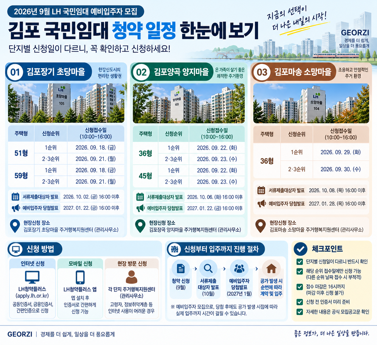 2026년 LH 김포지역 국민임대 예비입주자 모집의 김포장기 초당마을, 김포양곡 양지마을, 김포마송 소망마을별 청약 신청 일정과 당첨자 발표 일정을 정리한 인포그래픽