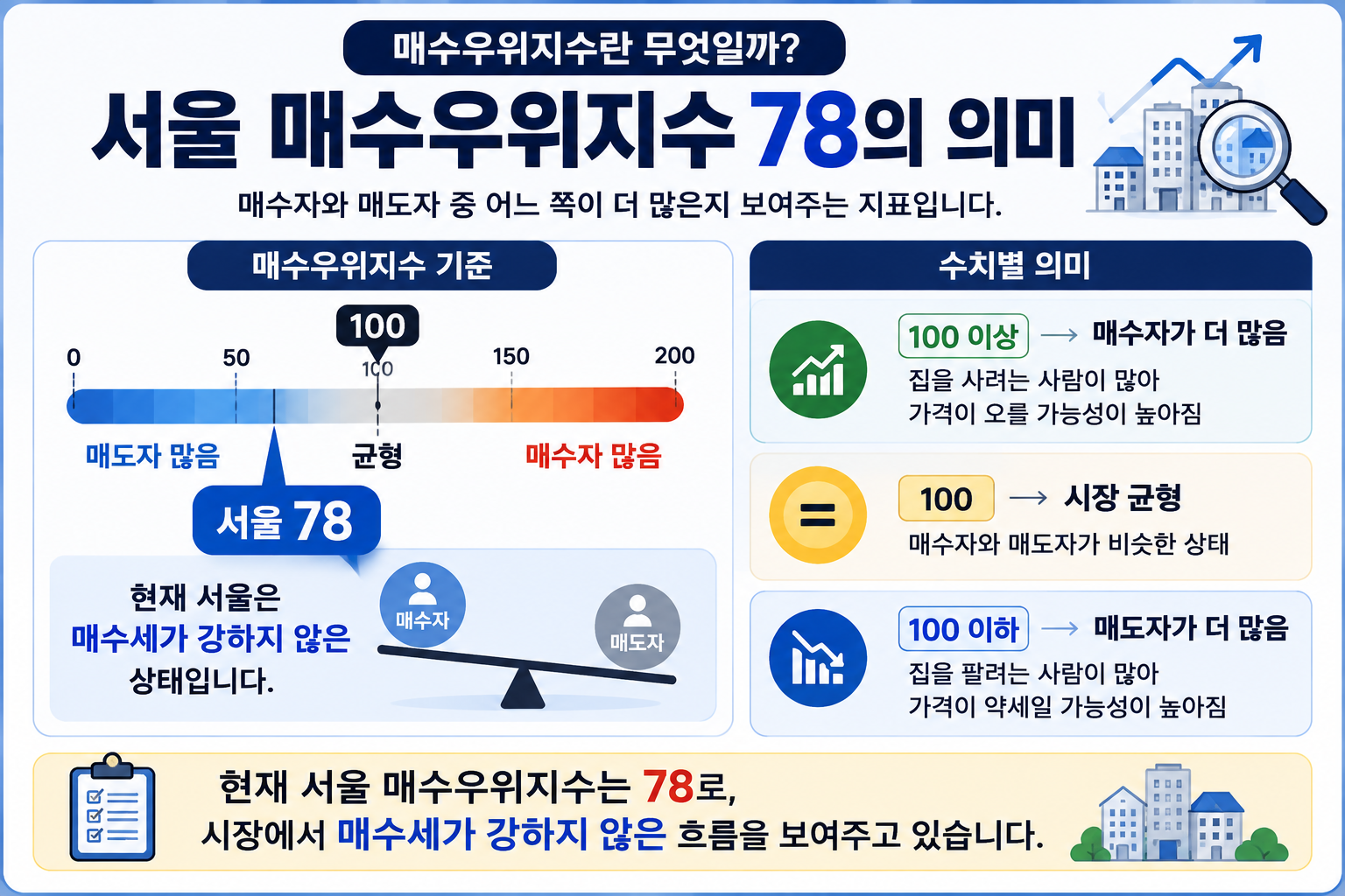 서울 매수우위지수 78과 100을 기준으로 한 매수자 매도자 우위 설명