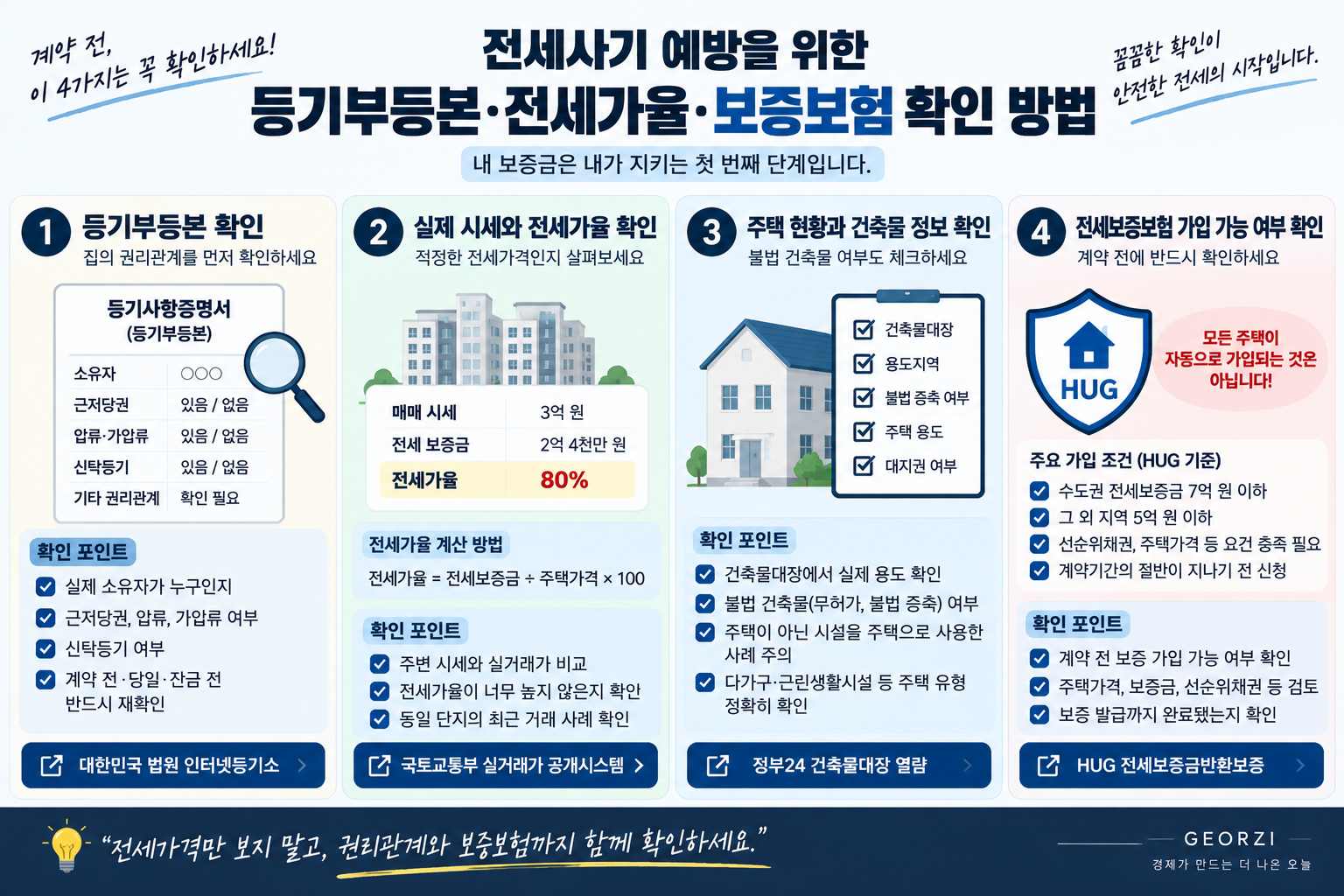전세사기 예방을 위한 등기부등본·전세가율·보증보험 확인 방법